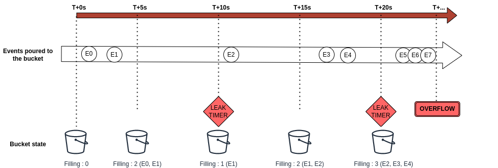 timeline